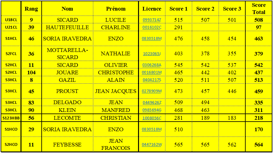 Dernier classement Occitanie Archers du Club 15 décembre 2024