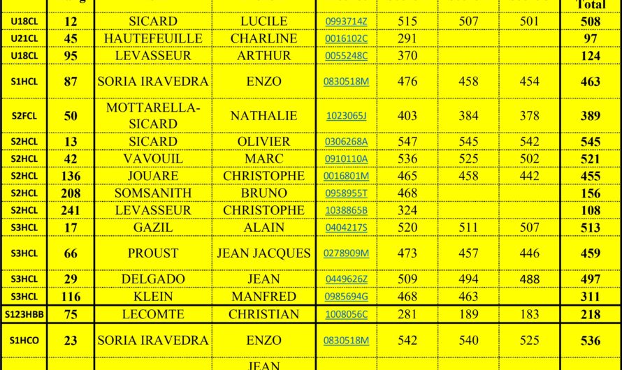 Classement Régional après derniers concours de janvier 2025